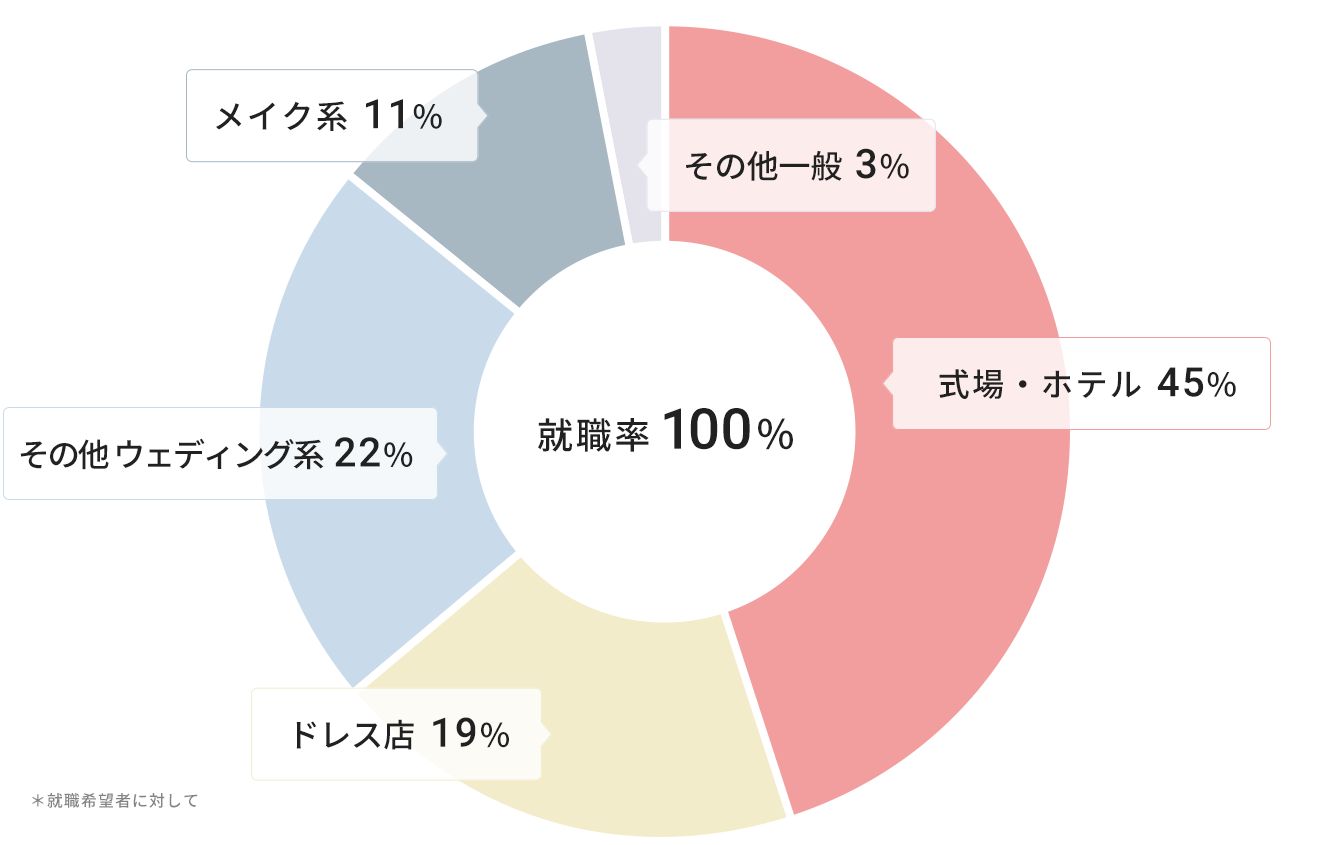 ウェディングプロデュース学科について 専門学校ビジョナリーアーツ 福岡校